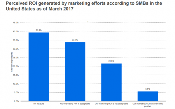 7. 39% of SMBs cannot track ROI generated by marketing efforts (Statistica).