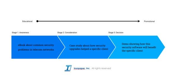 the Buyer’s Journey