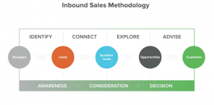 inbound sales