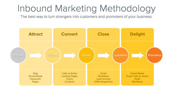 inbound marketing and sales funnel