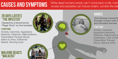 Zombie virus infographic