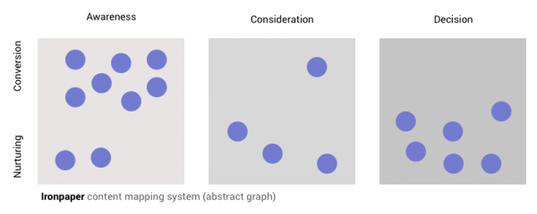 Ironpaper content mapping system