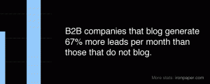 B2B Social Media Marketing Statistics 2016: B2B companies that blog generate 67% more leads per month than those that do not blog.