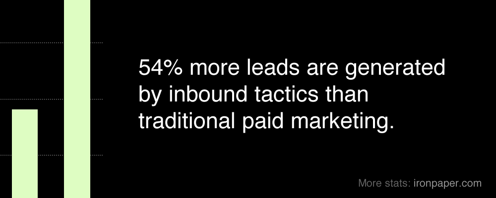 54% more leads are generated by inbound tactics than traditional paid marketing. - Inbound marketing stats