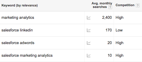 keyword research - paid search strategy