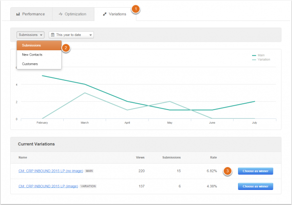 Why marketing plans fail: no testing process