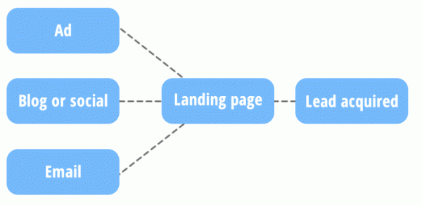 Lead generation conversion pathway