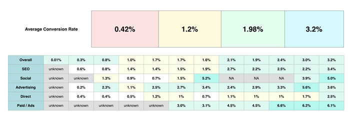 lead generation rate impact by design