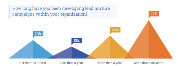 improve lead nurture 