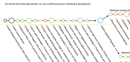 Lean marketing process