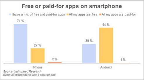 Mobile app usage by type