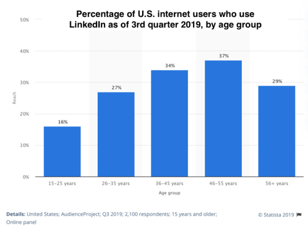 Percentage of U.S. internet users who use LinkedIn as of 3rd quarter 2019, by age group