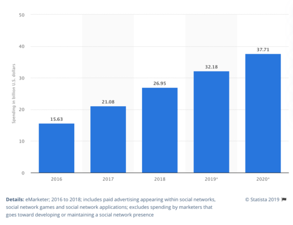 LInkedin Social network advertising spending in the United States from 2016 to 2020