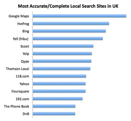 Local business search results for US and UK