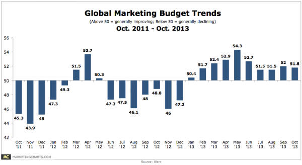 marketing budgets