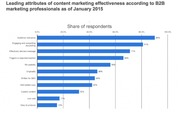 Content marketing effectiveness B2B