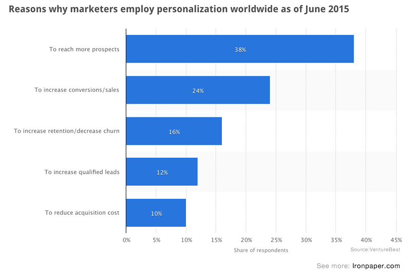 Reasons why marketers employ personalization globally