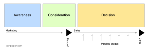 Key Stages of the B2B Buyer Journey