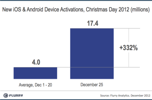 Mobile device activation on Christmas 2012