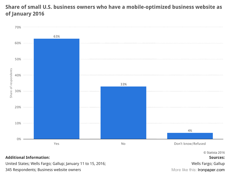 Survey: Mobile responsive websites SMB: During the survey period it was found that 63 percent of respondents who had a business website also ran a mobile-optimized version.