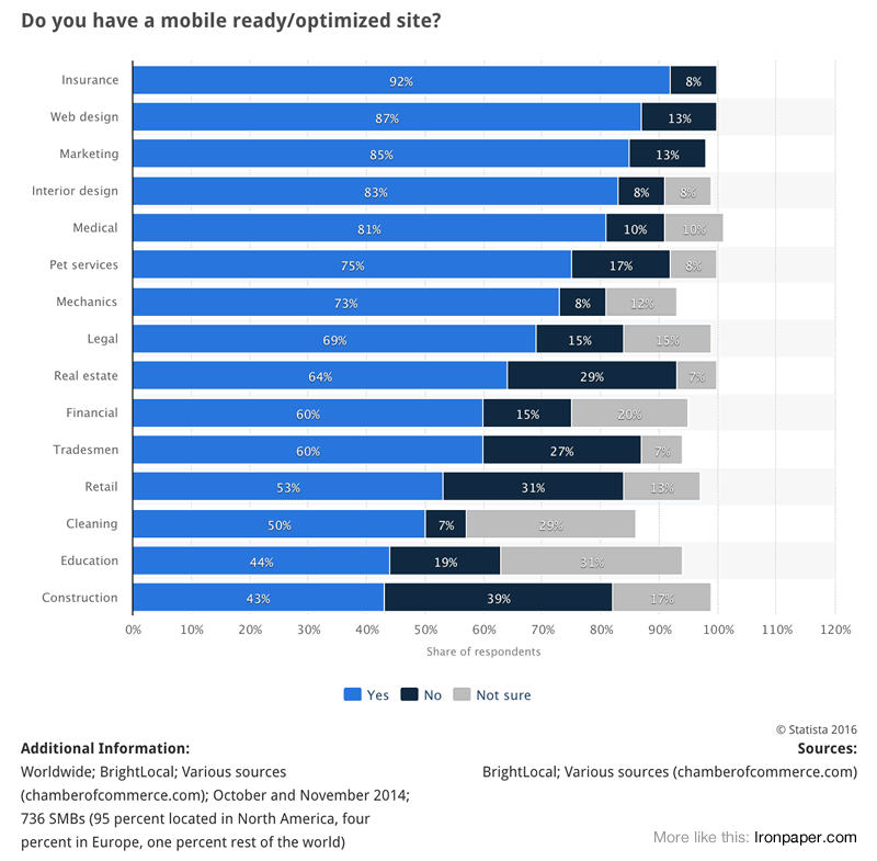 Chart: The graph shows the percentage of small and medium-sized businesses with a mobile ready or optimized website worldwide in 2014, broken down by vertical. During the survey it was found that 81 percent of SMBs in the medical sector had a mobile ready site.