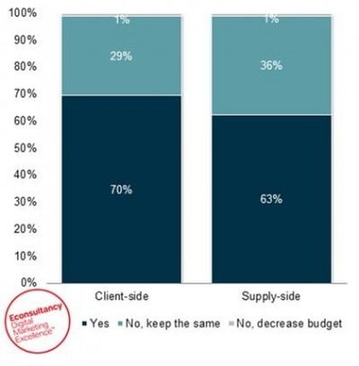 planning to increase the mobile marketing budget in the next year