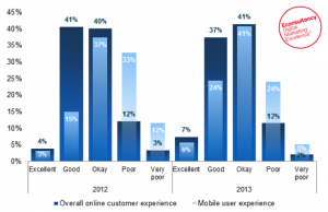 Optimizing eCommerce for Mobile Users - How companies rate their understanding of the mobile user experience compared to the overall online customer experience.