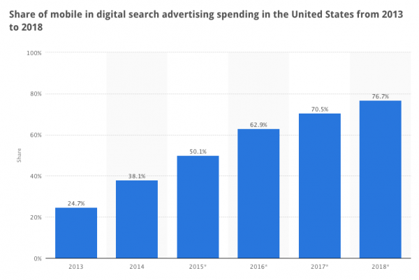 search advertising trends and stats