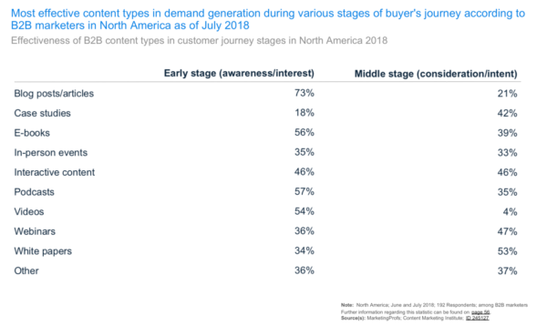 Most effective content types in demand generation - awareness and consideration