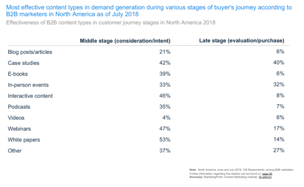 Most effective content types in demand generation - consideration and decision