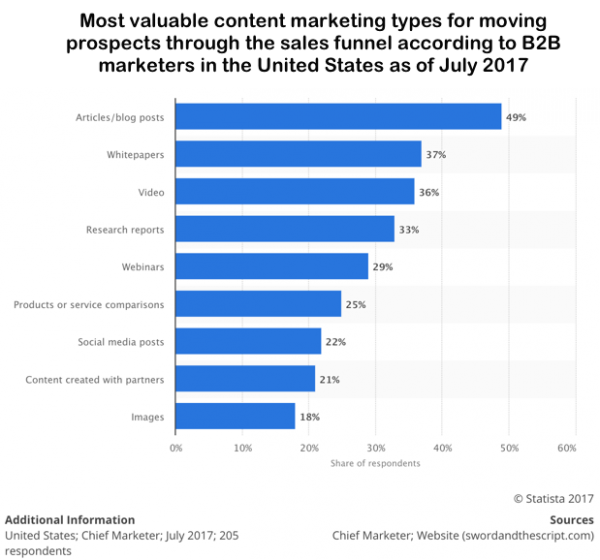 Most valuable content marketing types for moving prospects through the sales funnel according to B2B marketers in the United States as of July 2017