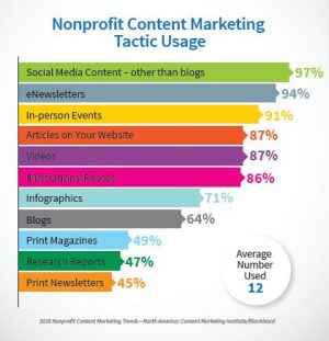 Nonprofit marketing statistics content tactic usage