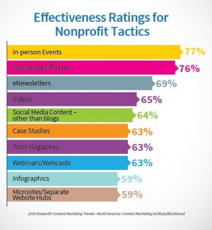 Nonprofit marketing statistics tactics effectiveness