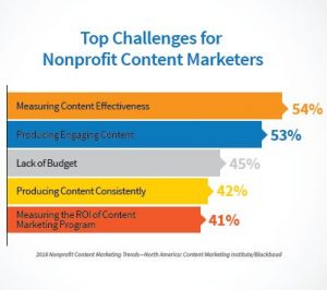 nonprofit content audit top challenges