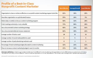 nonprofit marketing statistics best-in-class profile