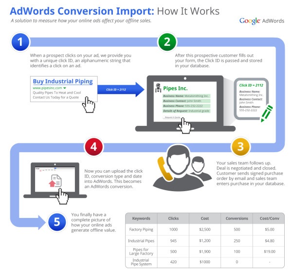 adwords offline conversions for marketing