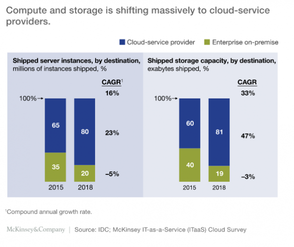 cloud market trend