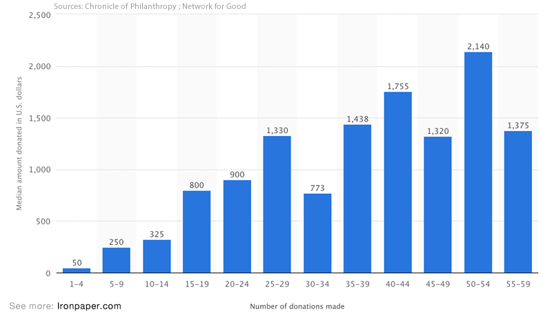 Online donations average amount - Median amount donated by online donors in the United States in 2015, by number of donations made (in U.S. dollars)