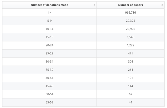 Number of online donors in the United States in 2015, by number of donations made. Statistics and data on nonprofit giving trends