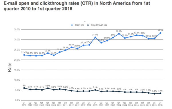 Email statistics CTR