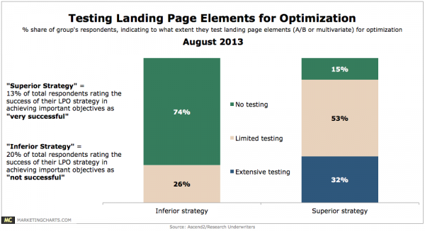 purpose of a website landing page: Testing and iteration with landing page marketing - 