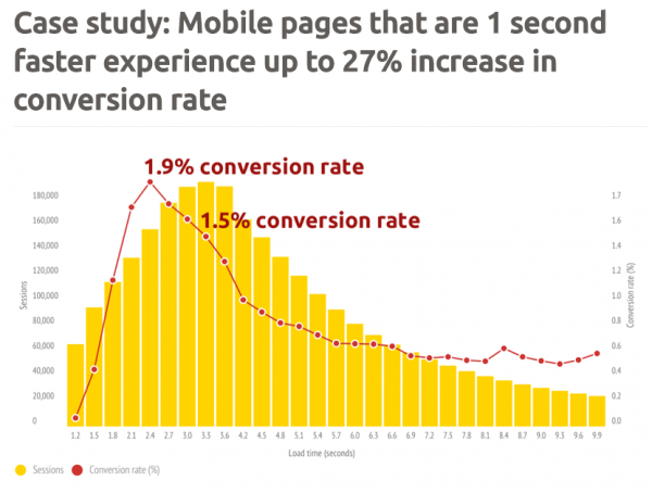 Web design statistics for 2017. Case study on mobile conversion rates.