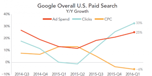 search advertising trends and stats