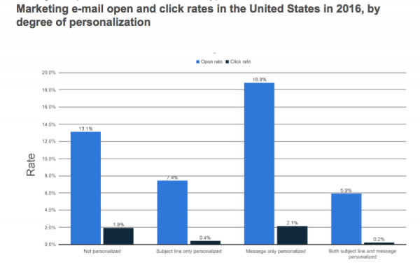 email marketing statistics personalization