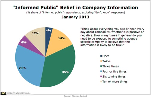 Branding report for consumer belief
