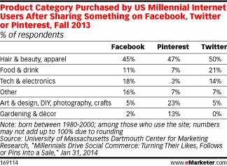 Social media influence for product buying online