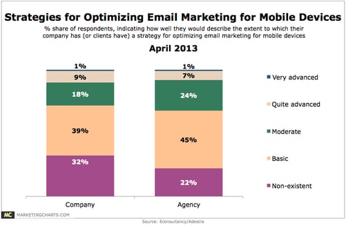 email marketing for mobile devices report 2013