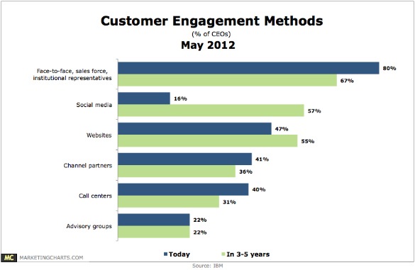 Customer engagement using social media