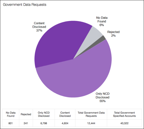 Yahoo! transparency report