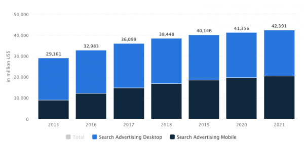 search advertising trends and stats